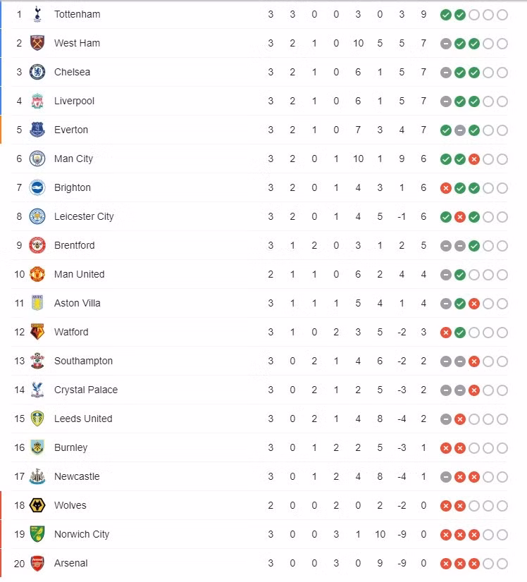 Tottenham đã chắc ngôi đầu bảng sau vòng 3 Premier League. 