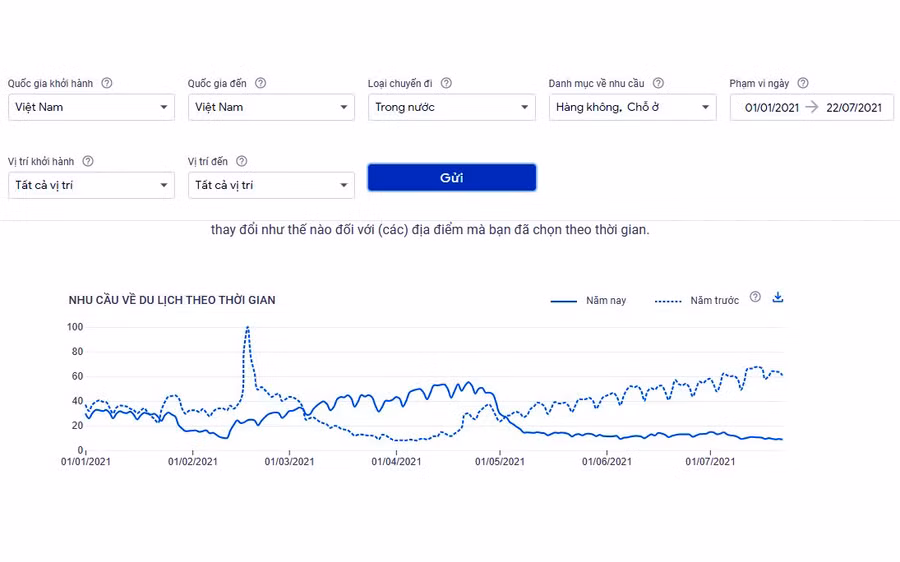 Nhu cầu tìm kiếm thông tin du lịch nội địa 7 tháng đầu năm 2021. Nguồn: Google Destination Insights