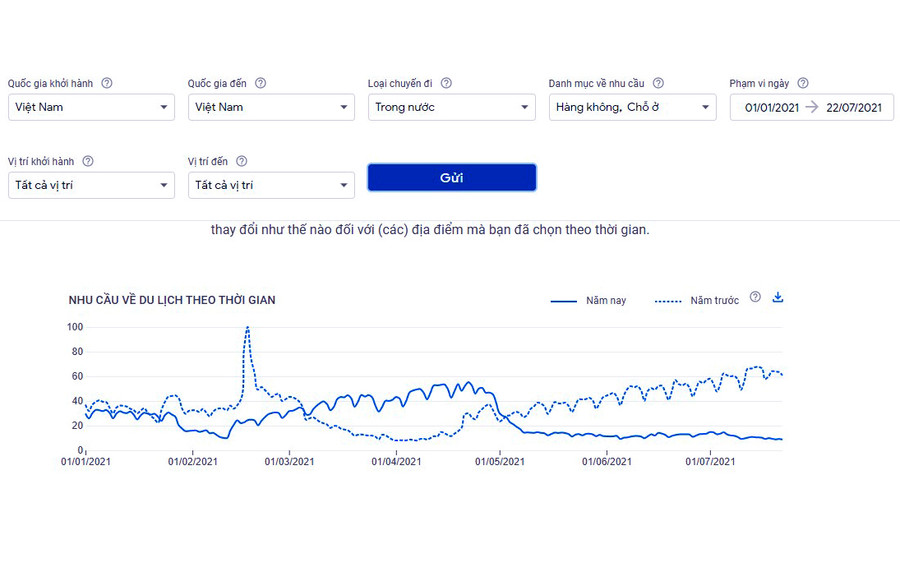 Nhu cầu tìm kiếm thông tin du lịch nội địa 7 tháng đầu năm 2021. Nguồn: Google Destination Insights