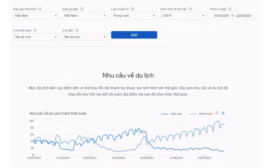 Nhu cầu tìm kiếm thông tin về cơ sở lưu trú của khách du lịch nội địa 7 tháng đầu năm 2021. Nguồn: Google Destination Insights