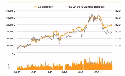 Diễn biến giá cổ phiếu CTG của VietinBank - Ảnh: VNDirect