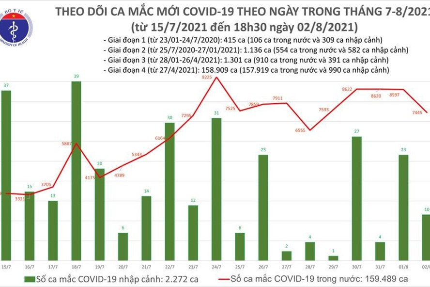 Số ca mắc COVID-19 mới tính đến tối 2.8. Ảnh: Bộ Y tế Số ca mắc COVID-19 mới tính đến tối 2.8. Ảnh: Bộ Y tế