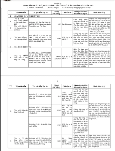  Phụ lục danh sách nhà thầu bị Bộ NN&PTNT bêu tên theo bản công bố 5067/BNN-XD. Ảnh: T.A