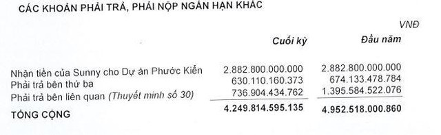 QCG đang nhận 2.882,8 tỷ đồng của Sunny cho dự án Phước Kiển.