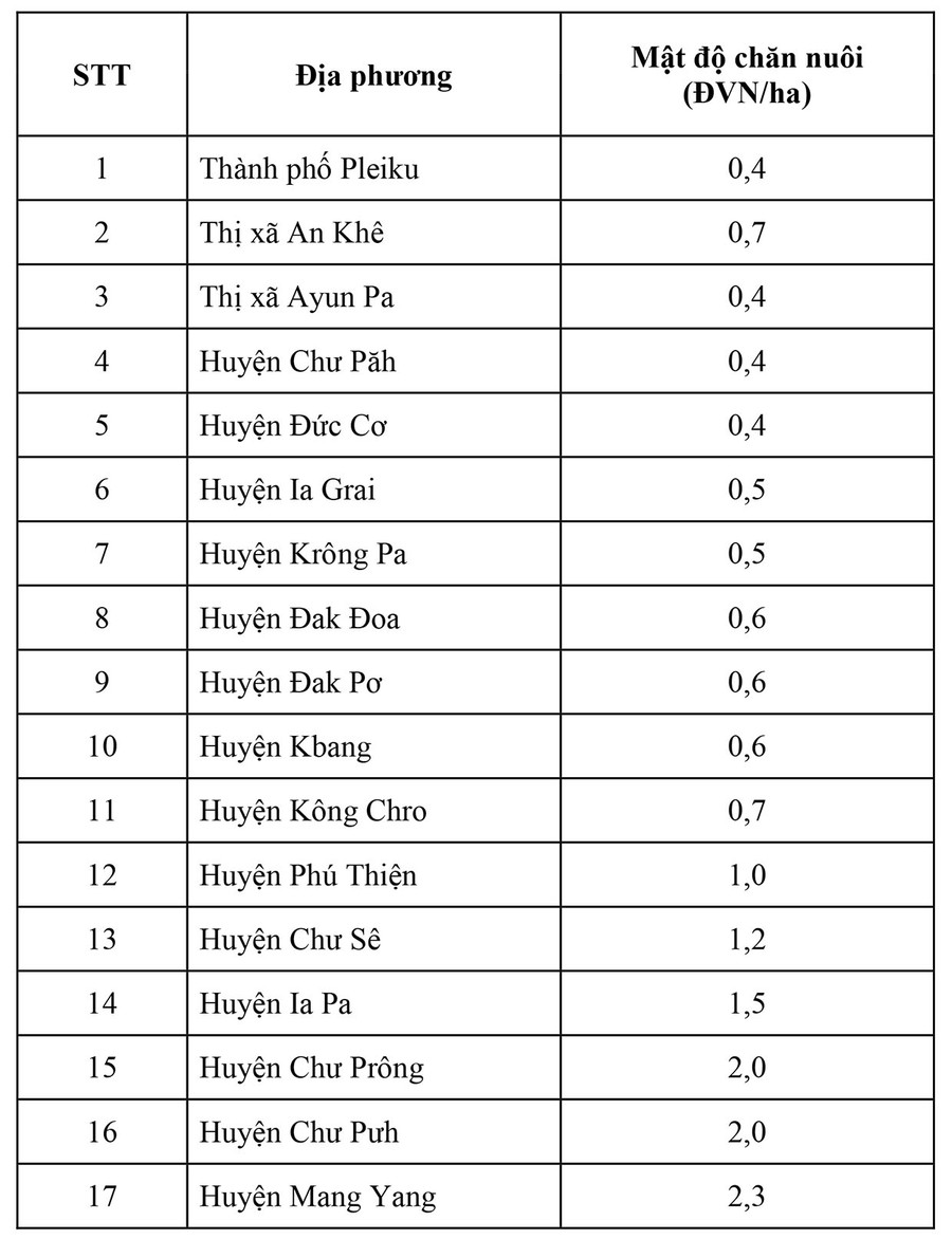 Bảng mật độ chăn nuôi Bảng mật độ chăn nuôi
