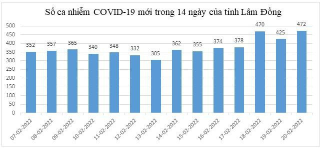 Thống kế số ca nhiễm Covid-19 đang gia tăng ở Lâm Đồng. Ảnh: Lâm Viên