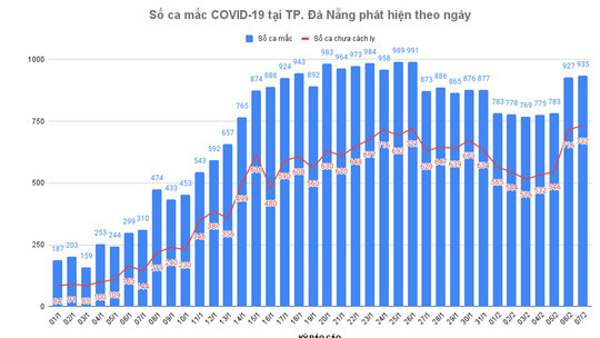 Thống kê ca Covid-19 từ ngày 1-1 đến 7-2 tại TP Đà Nẵng. Thống kê ca Covid-19 từ ngày 1-1 đến 7-2 tại TP Đà Nẵng
