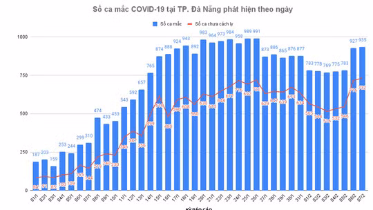 Thống kê ca Covid-19 từ ngày 1-1 đến 7-2 tại TP Đà Nẵng
