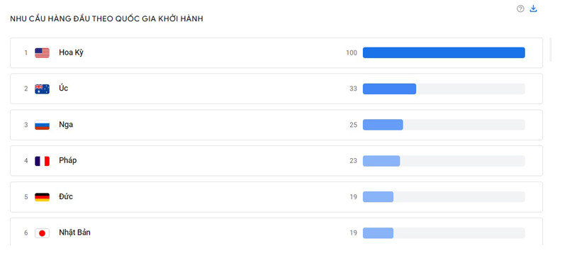 Các quốc gia tìm kiếm nhiều nhất về thông tin du lịch Việt Nam. Ảnh chụp màn hình