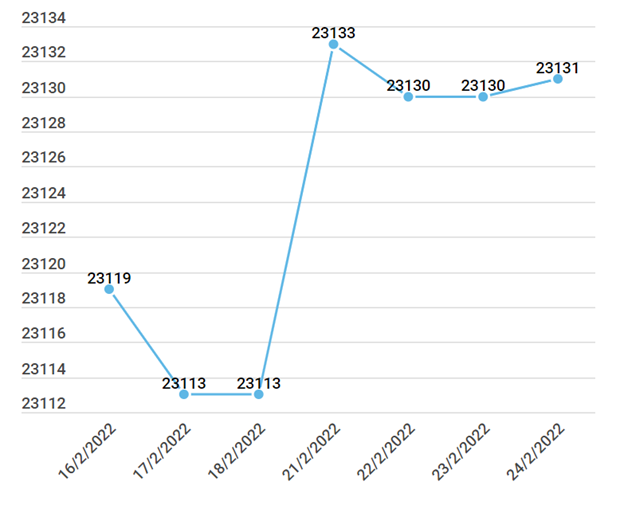 Diễn biến tỷ giá trung tâm từ ngày 16/2-24/2. Đơn vị: Đồng