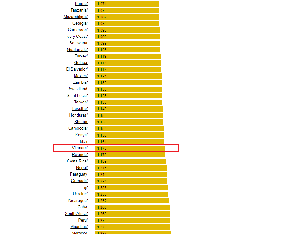 Ảnh chụp thống kê giá xăng trên trang Global Petrol Prices sáng ngày 24/02. Giá xăng Việt Nam đã cao hơn nhiều nước và vùng lãnh thổ như Campuchia, Đài Loan...