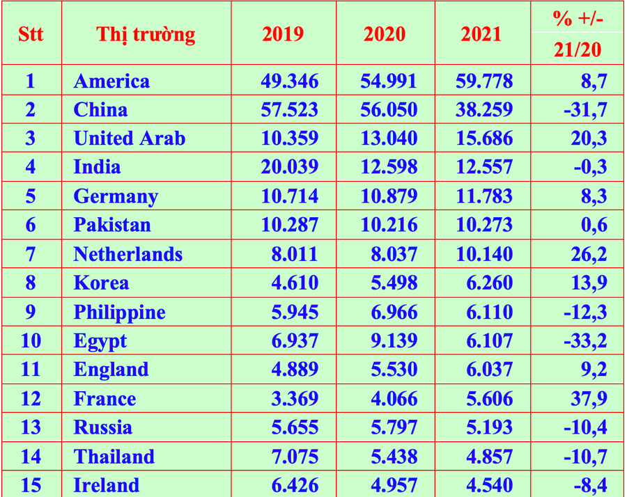 Top 15 thị trường nhập khẩu hồ tiêu lớn nhất của Việt Nam. Nguồn: Hiệp hội Hồ tiêu Việt Nam