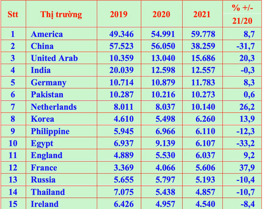 Top 15 thị trường nhập khẩu hồ tiêu lớn nhất của Việt Nam. Nguồn: Hiệp hội Hồ tiêu Việt Nam