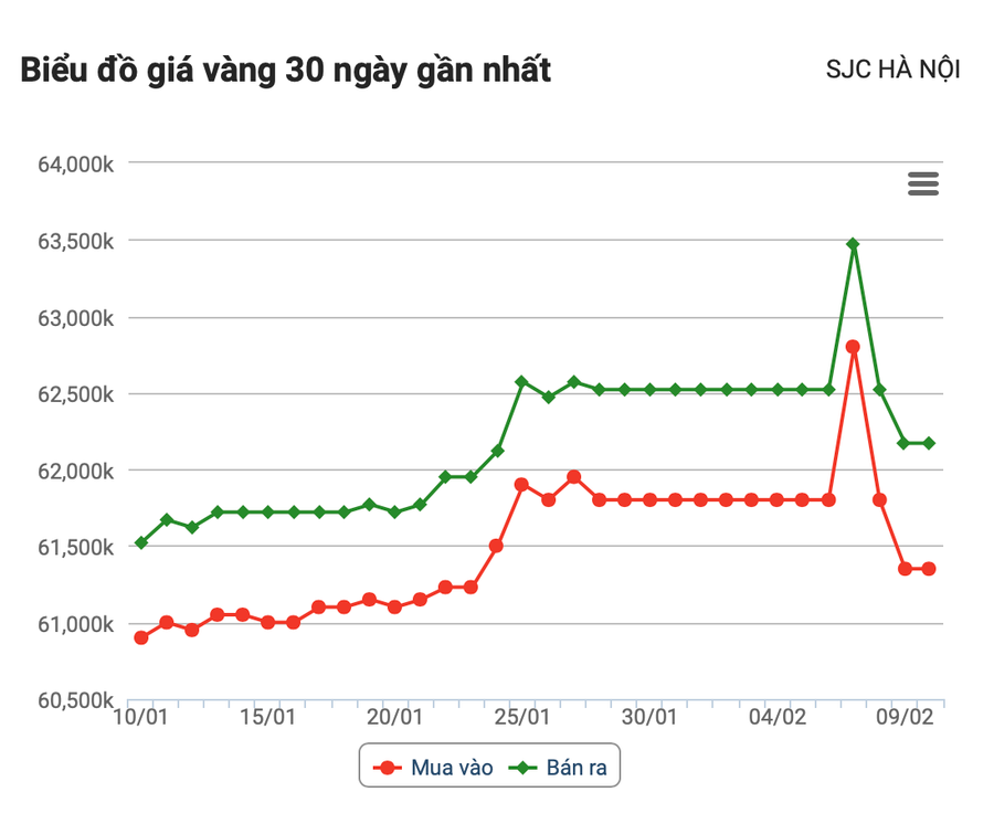 Diễn biến của giá vàng SJC trong 30 ngày qua. Ảnh chụp màn hình 