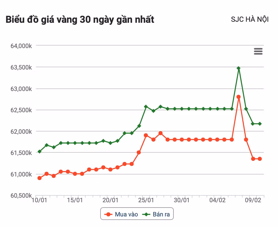 Diễn biến của giá vàng SJC trong 30 ngày qua. Ảnh chụp màn hình Diễn biến của giá vàng SJC trong 30 ngày qua. Ảnh chụp màn hình