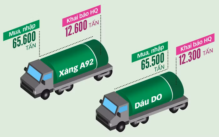 Đã có hơn 100.000 tấn xăng, dầu được nhập lậu trong 11 chuyến - Đồ họa: T.ĐẠT