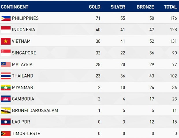 Bảng tổng sắp huy chương SEA Games 30 ngày 6/12.  Bảng tổng sắp huy chương SEA Games 30 ngày 6/12.