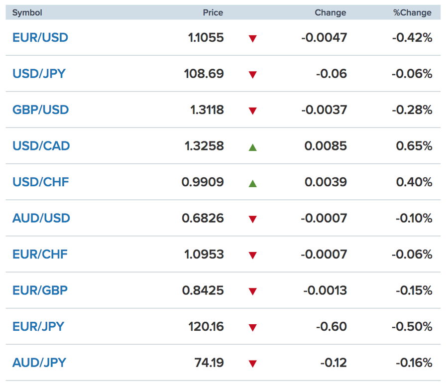 Tỷ giá ngoại tệ các đồng tiền trong rổ tiền tệ thế giới (nguồn CNBC)