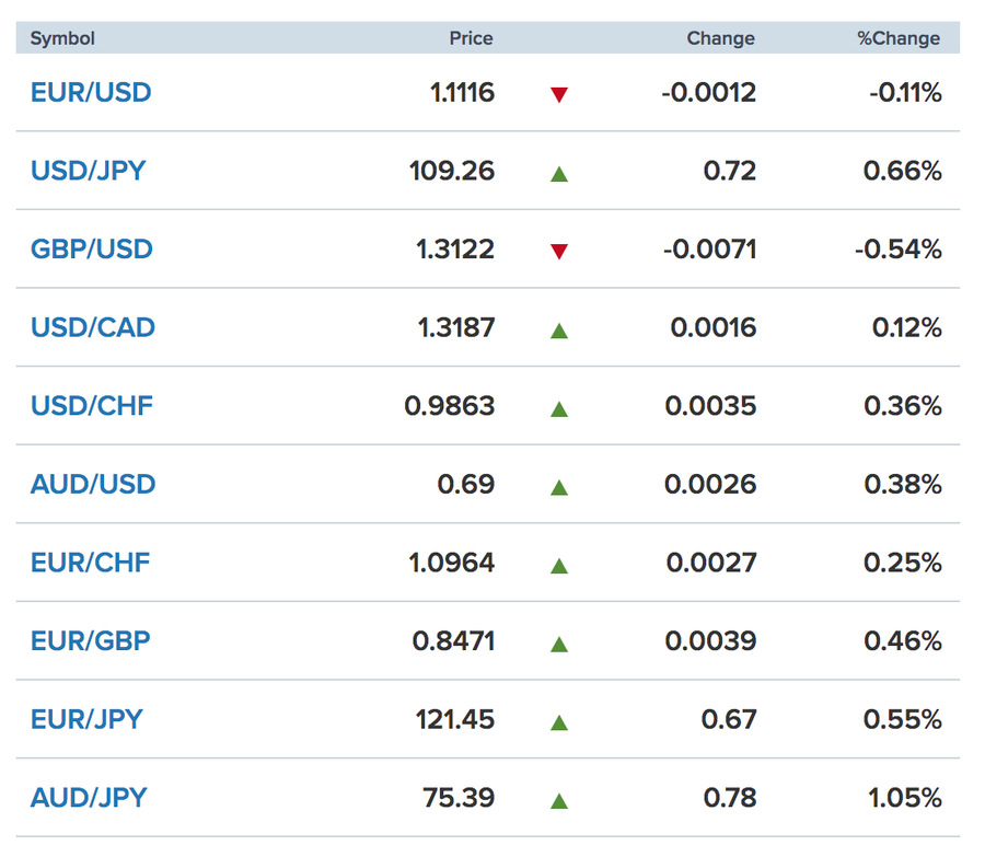 Tỷ giá ngoại tệ các đồng tiền trong rổ tiền tệ thế giới (nguồn CNBC)