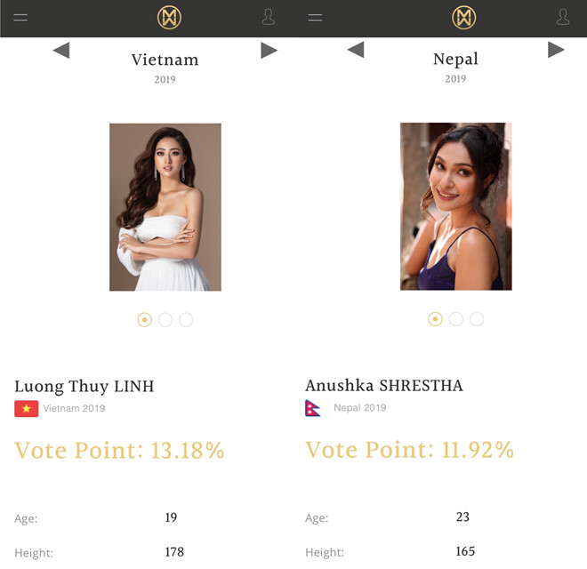 Sau phần thể hiện ấn tượng tại Head to Head, Hoa hậu Lương Thùy Linh vươn lên dẫn đầu top bình chọn tại Miss World - Ảnh: Chụp màn hình
