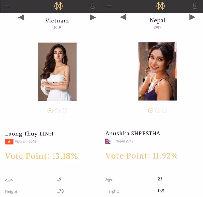 Sau phần thể hiện ấn tượng tại Head to Head, Hoa hậu Lương Thùy Linh vươn lên dẫn đầu top bình chọn tại Miss World - Ảnh: Chụp màn hình