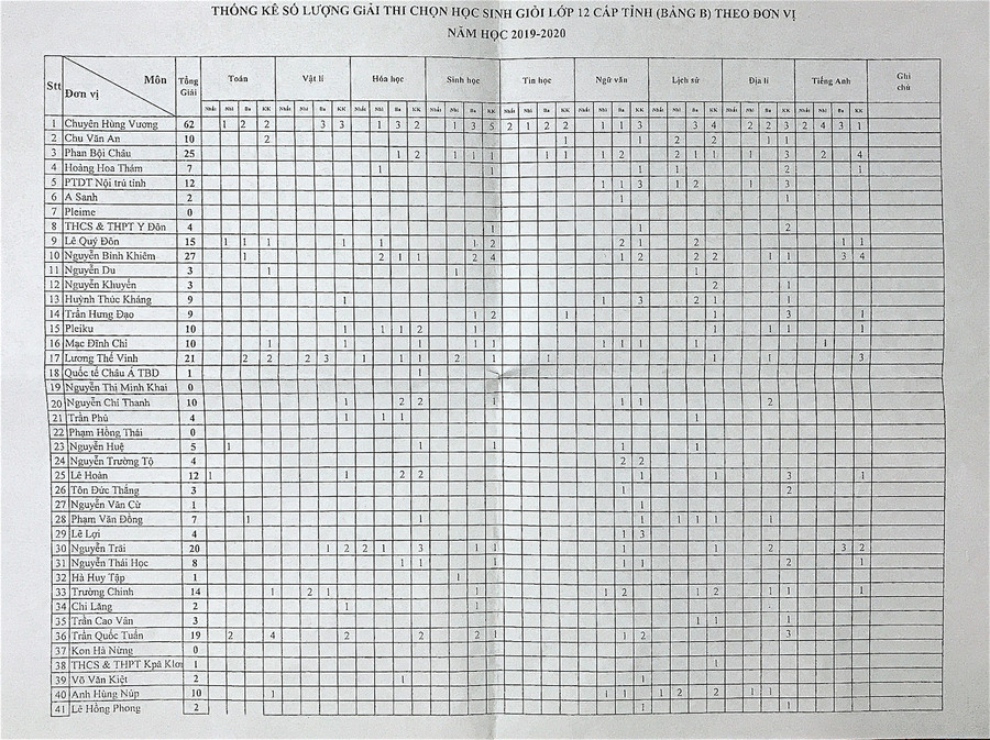 Bảng thống kê số lượng giải theo đơn vị trường học. Ảnh: Mộc Trà Bảng thống kê số lượng giải theo đơn vị trường học. Ảnh: Mộc Trà