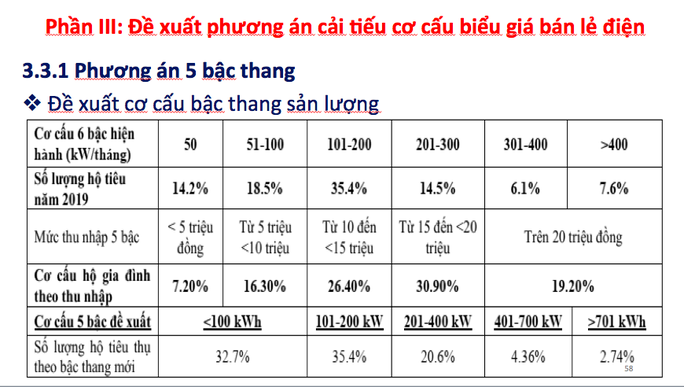 Phương án biểu giá bán lẻ điện sinh hoạt 5 bậc thang Phương án biểu giá bán lẻ điện sinh hoạt 5 bậc thang