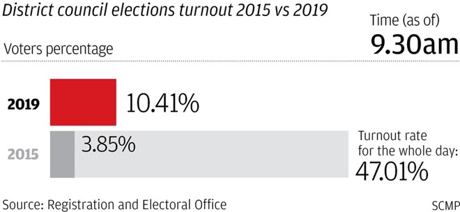 Tỷ lệ người dân đi bầu vào lúc 9h30 sáng đạt 10,41%, cao hơn nhiều con số 3,85% của năm 2015. Ảnh: SCMP