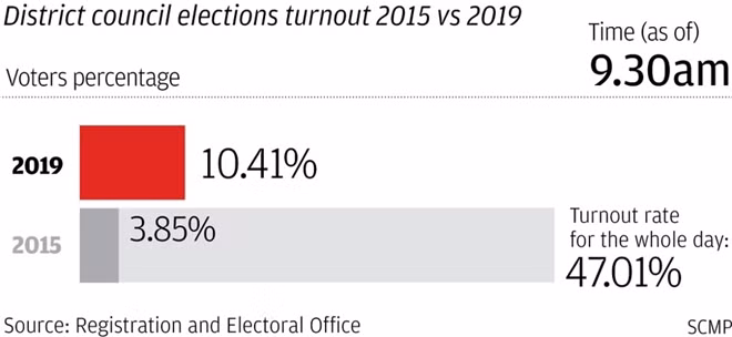 Tỷ lệ người dân đi bầu vào lúc 9h30 sáng đạt 10,41%, cao hơn nhiều con số 3,85% của năm 2015. Ảnh: SCMP