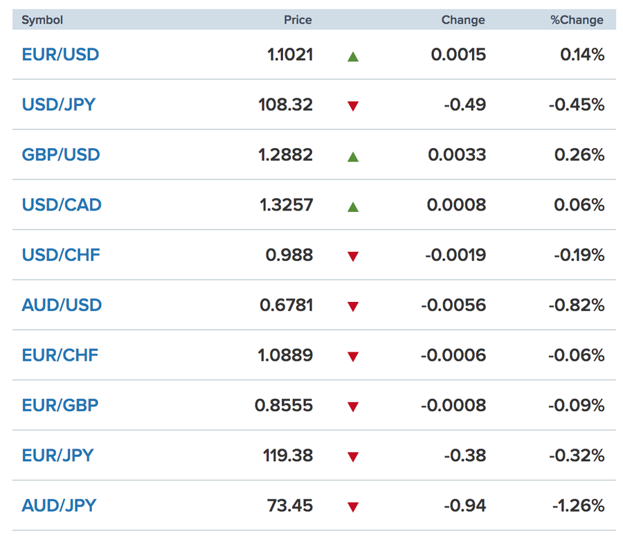 Tỷ giá ngoại tệ các đồng tiền trong rổ tiền tệ thế giới (nguồn CNBC) Tỷ giá ngoại tệ các đồng tiền trong rổ tiền tệ thế giới (nguồn CNBC)