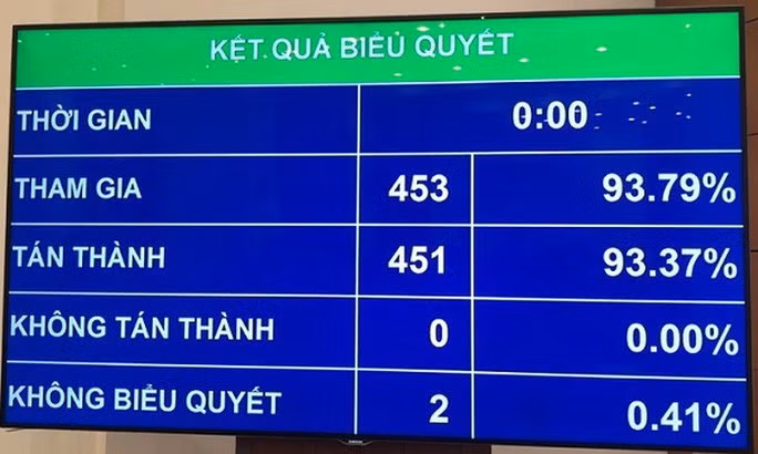 Quốc hội biểu quyết thông qua Nghị quyết Dự toán Ngân sách nhà nước năm 2020