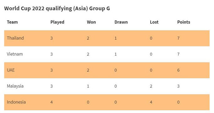 Bảng xếp hạng bảng G sau 3 lượt đấu