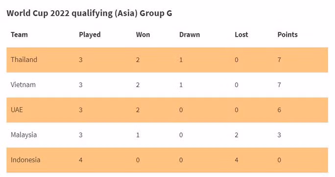 Bảng xếp hạng bảng G sau 3 lượt đấu