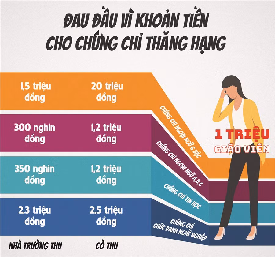 Biểu đồ lệ phí thi 3 loại chứng chỉ: Tin học, Ngoại ngữ (trình độ A, B, C và khung 6 bậc châu Âu) và bồi dưỡng chức danh nghề nghiệp đối với hơn 1 triệu giáo viên.