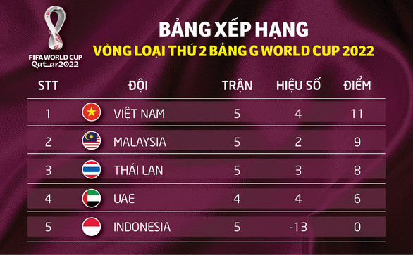 Bảng xếp hạng bảng G vòng loại World Cup 2022 - Đồ họa: AN BÌNH Bảng xếp hạng bảng G vòng loại World Cup 2022 - Đồ họa: AN BÌNH