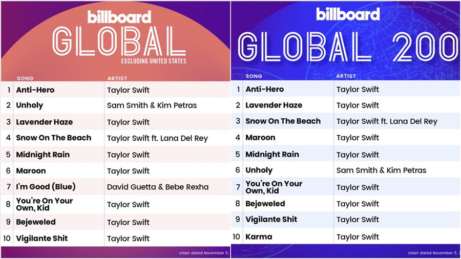  Taylor Swift càn quét tất cả các vị trí trong Top 10 Billboard Hot 100. Ảnh: Twitter