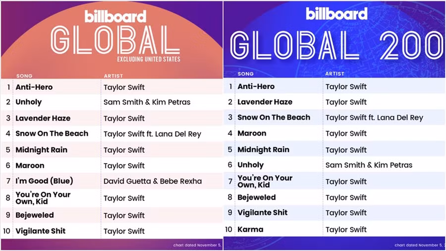  Taylor Swift càn quét tất cả các vị trí trong Top 10 Billboard Hot 100. Ảnh: Twitter