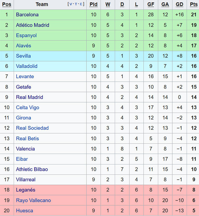 Cập nhật vị trí của các đội trên bảng xếp hạng La Liga mùa giải 2018/19.