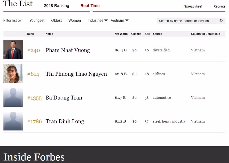  Khối tài sản ròng hiện tại của 4 tỷ phú USD Việt Nam.