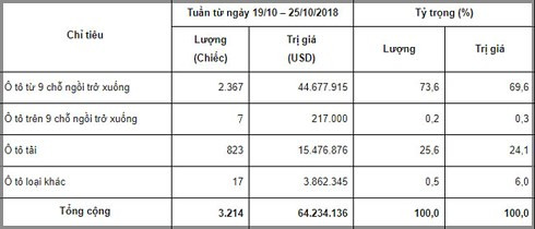Thông tin sơ bộ ô tô nguyên chiếc các loại đăng ký nhập khẩu với cơ quan Hải quan trong tuần qua. Thông tin sơ bộ ô tô nguyên chiếc các loại đăng ký nhập khẩu với cơ quan Hải quan trong tuần qua.