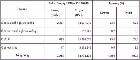 Thông tin sơ bộ ô tô nguyên chiếc các loại đăng ký nhập khẩu với cơ quan Hải quan trong tuần qua.