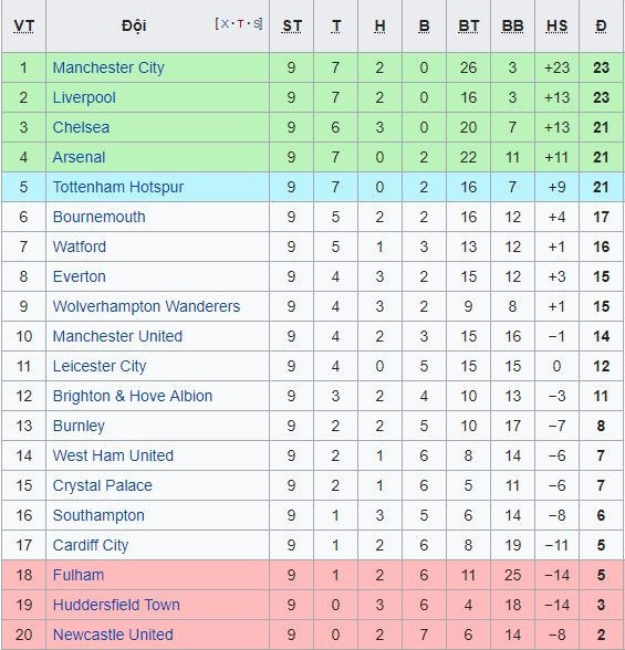  BXH cập nhật Premier League sau 9 vòng. Ảnh: Wikipedia.