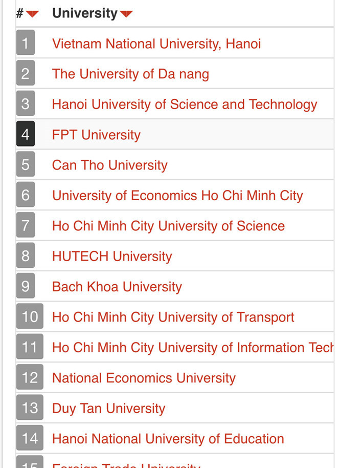 Bảng xếp hạng của uniRank