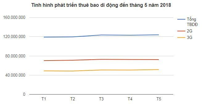 Biểu đồ thống kê số lượng thuê bao di động (TBDĐ) tại Việt Nam trong 5 tháng đầu năm qua. Có thể thấy, thị trường viễn thông trong nước đã bão hòa và gần như không phát sinh thuê bao mới. Nguồn: Cục Viễn thông Biểu đồ thống kê số lượng thuê bao di động (TBDĐ) tại Việt Nam trong 5 tháng đầu năm qua. Có thể thấy, thị trường viễn thông trong nước đã bão hòa và gần như không phát sinh thuê bao mới. Nguồn: Cục Viễn thông