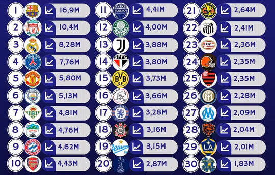  Thậm chí đội bóng phố núi còn bỏ xa nhiều đội bóng danh tiếng thế giới về lượt xem trên Youtube