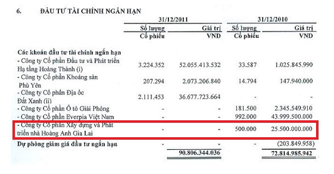 Khoản đầu tư của FPT Capital bắt đầu tư việc gom 500.000 cổ phiếu HAG Land - Nguồn: BCTC hợp nhất 2011 của FPT Capital.
