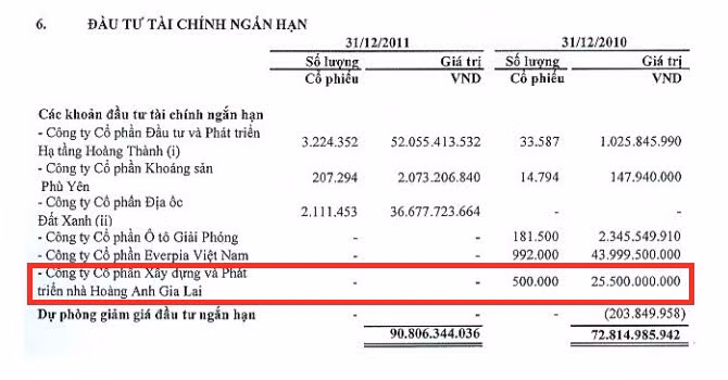Khoản đầu tư của FPT Capital bắt đầu tư việc gom 500.000 cổ phiếu HAG Land - Nguồn: BCTC hợp nhất 2011 của FPT Capital.