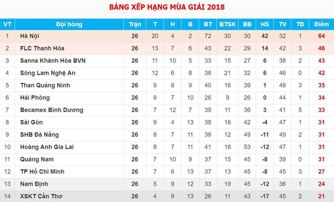 Bảng xếp hạng chung cuộc mùa giải 2018. Ảnh: VPF.