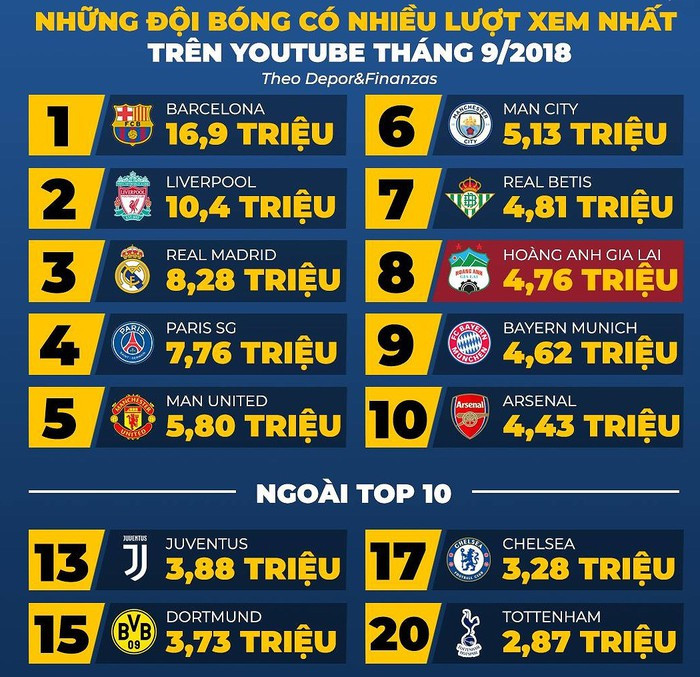 Những đội bóng có lượt xem trên Youtube nhiều nhất tháng 9.