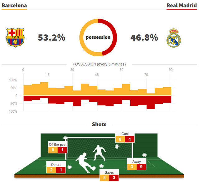 Thông số trận đấu giữa Barca và Real Madrid diễn ra trên sân Nou Camp vào tối 28/10.